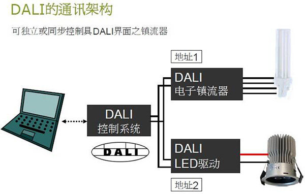 DALI的通訊架構