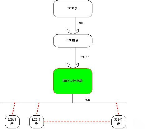 dmx控制系統