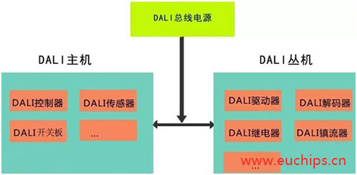dali系統