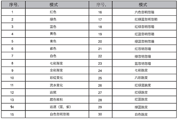 DMX控制系統內置模式